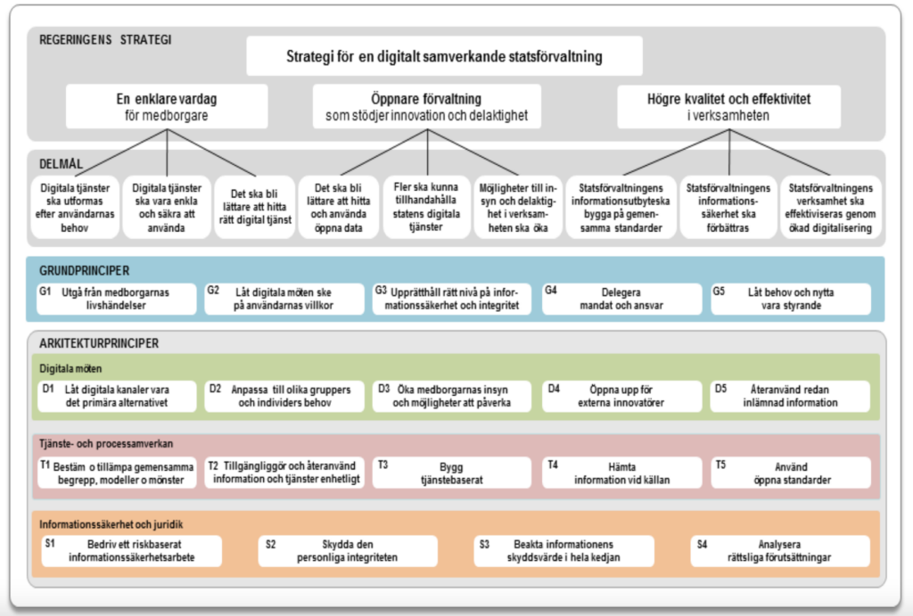 Ett diagram över hur regeringens strategi för digital samverkande fungerar.