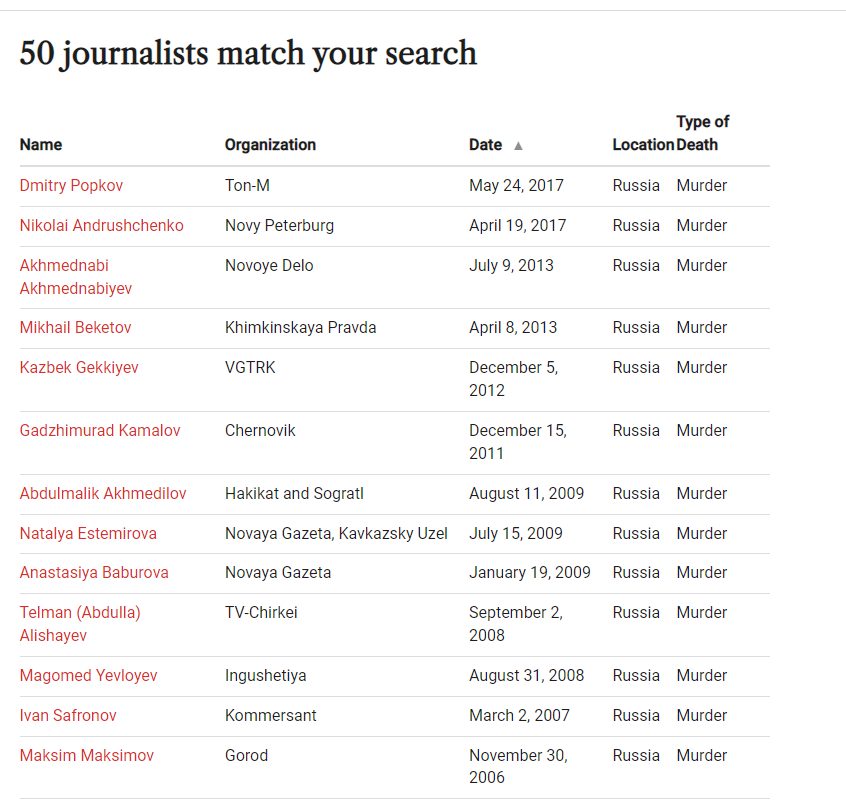 A trail of tears. En lista på dödade journalister enligt CPJ.