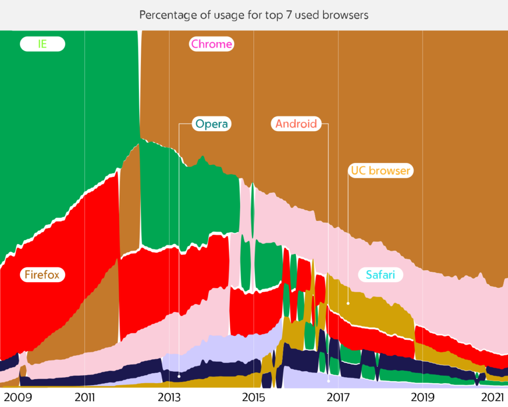 Chrome äger världen. Webbläsarmässigt, alltså. Statistiken visar att, som man sa på 80-talet, "Google rules ok".